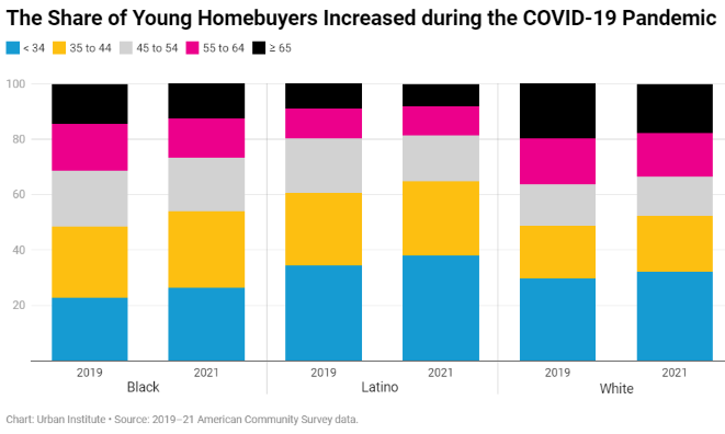 Urban Institute Share of Young Homebuyers During Pandemic
