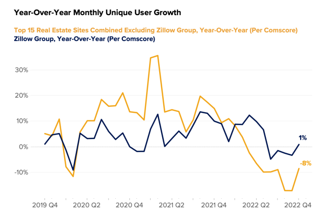 Zillow unique user growth 0223