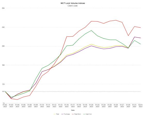 MCTlive! Rate Lock Volume January 2023