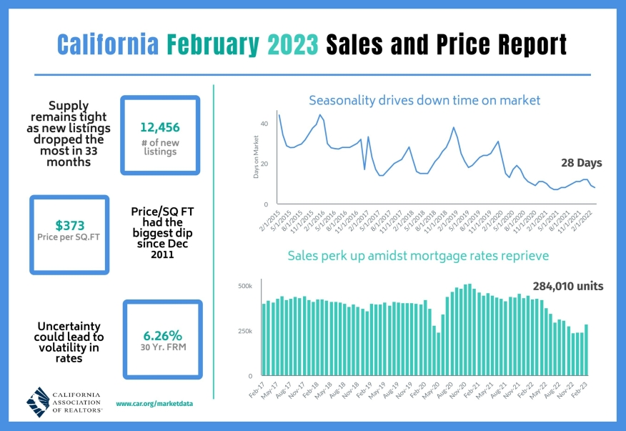 California home sales Feb 2023