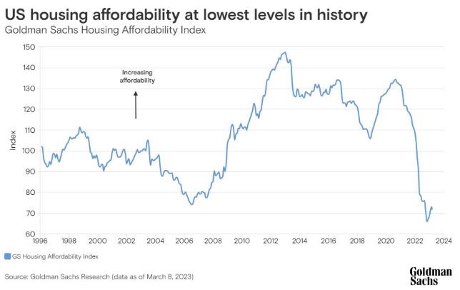 Goldman Sachs Housing Affordability March 2023