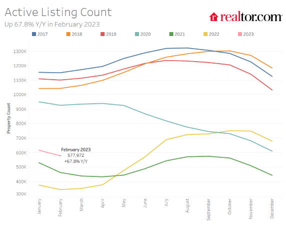 Housing Market Inventory 0223