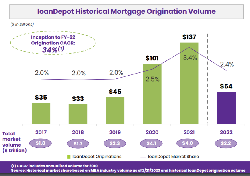 loanDepot Origination Volume FY2022