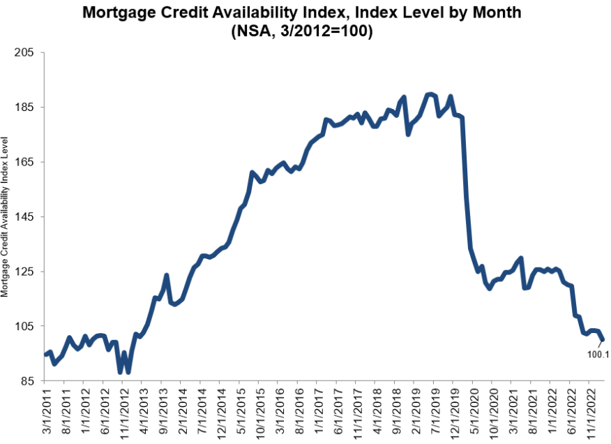 Mortgage Credit Availability February 2023