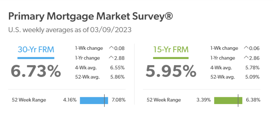 Freddie Mac PMMS 030923