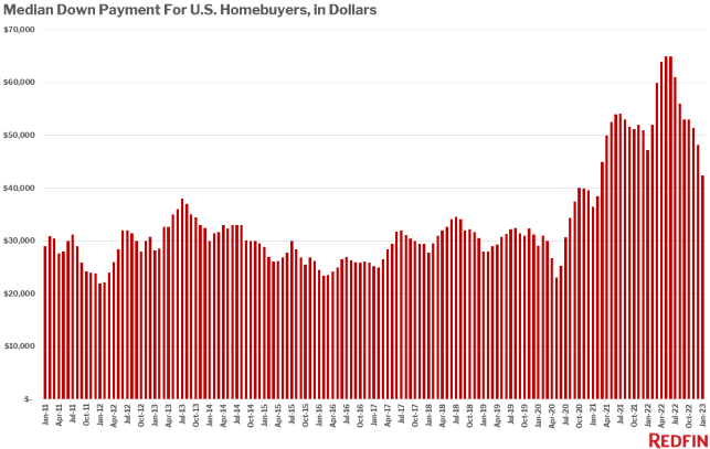 Redfin Down Payments Jan 2023