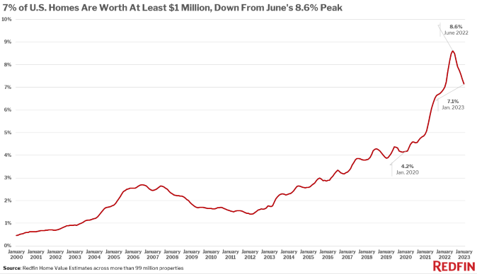 Redfin Million Dollar Homes 2023