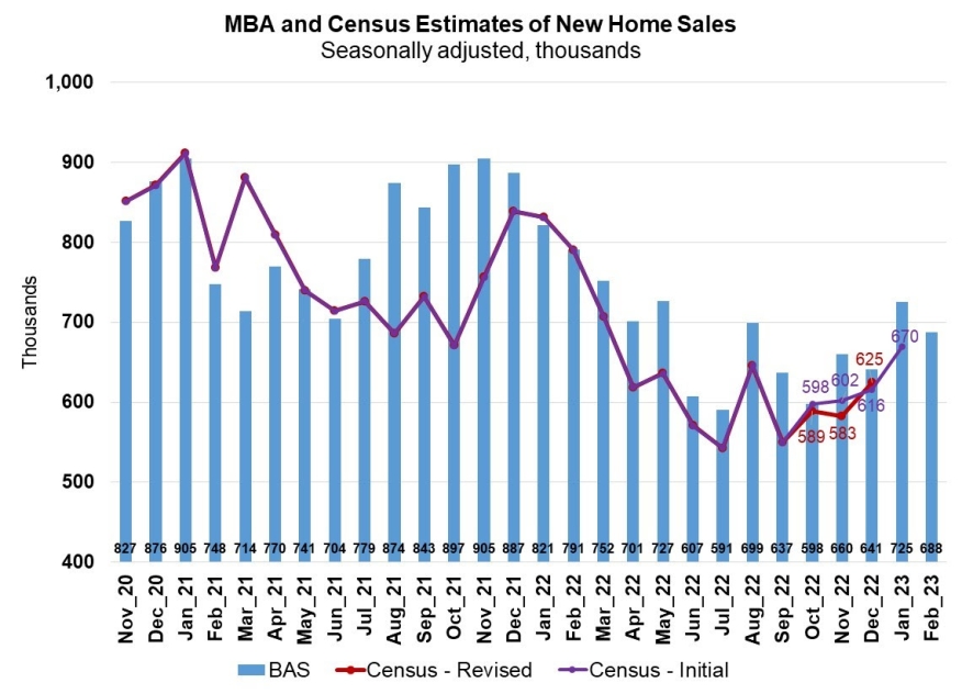 New home sale estimates