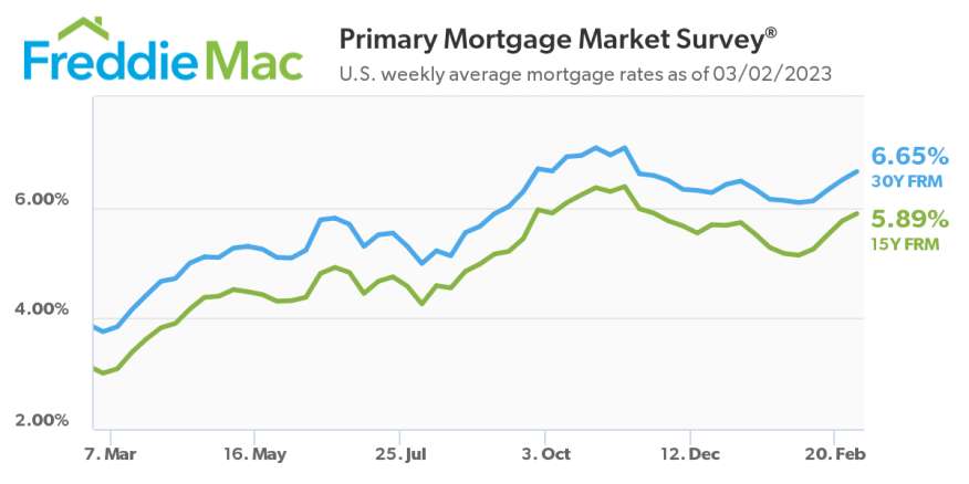 When Will Mortgage Rates Come Back Down? – NMP