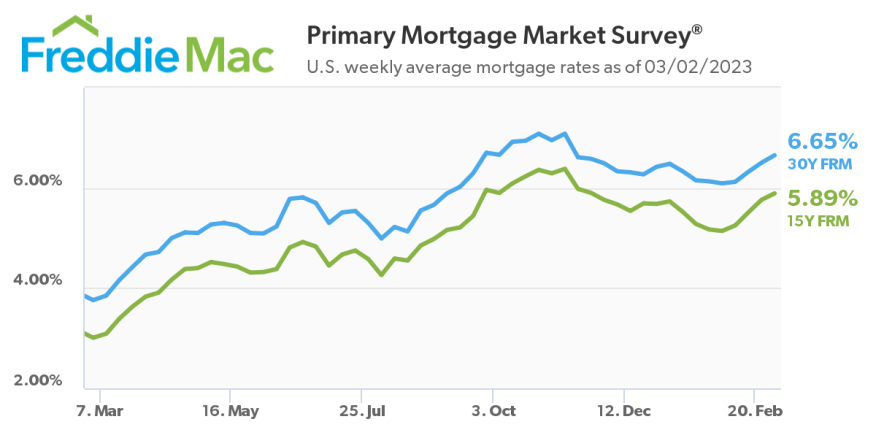 23.03.02 Mortgage rates  