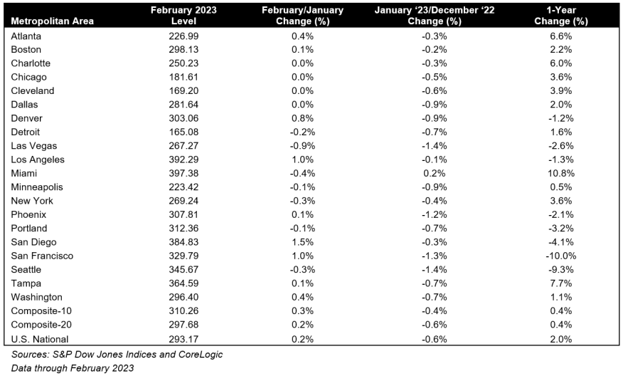 Case-Shiller table