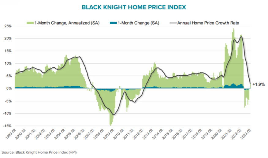 Black Knight Home Price Index February 2023