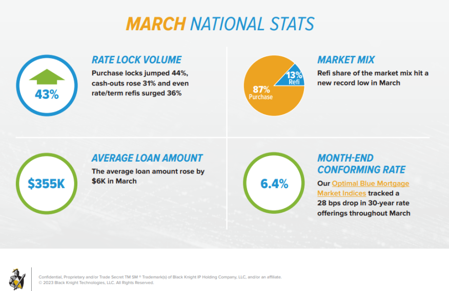 Black Knight Originations Market Monitor March 2023