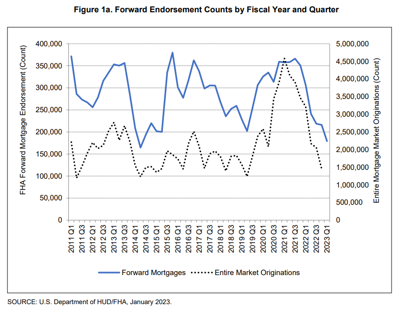 FHA Q1 Loan Endorsements