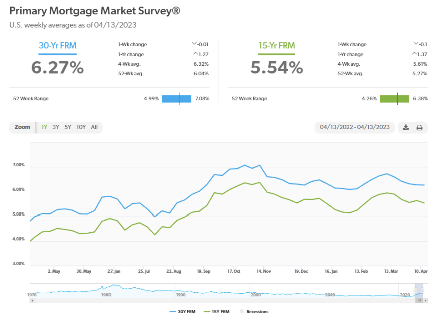 Fannie Mae PMMS 041323