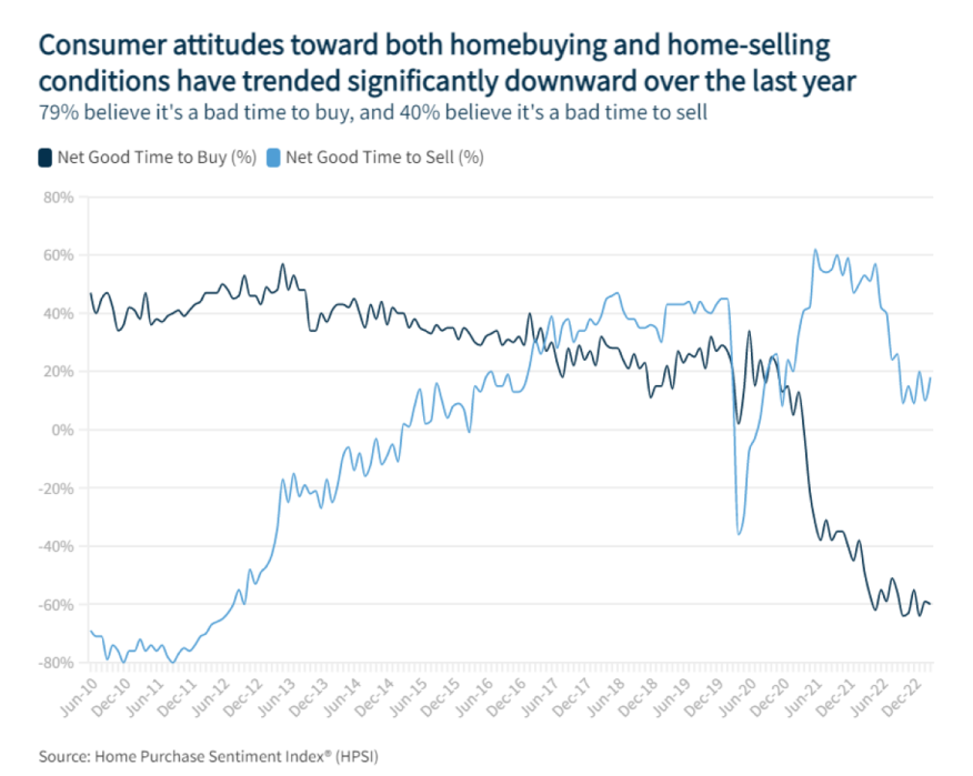 Fannie Mae HPSI March 2023