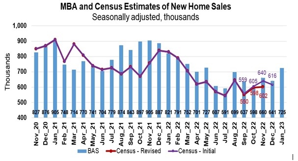 MBA Census New  Home Sales