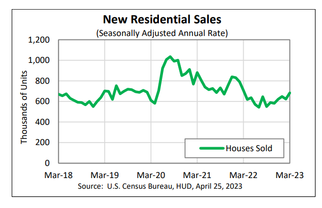 New Home Sales March 2023