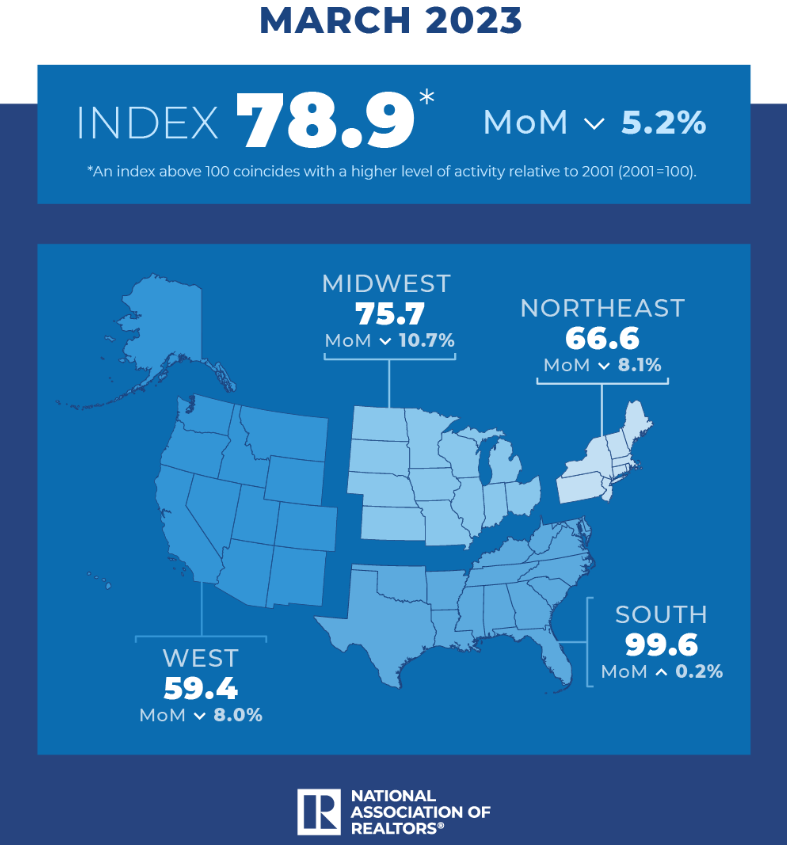 Pending Home Sales March 2023