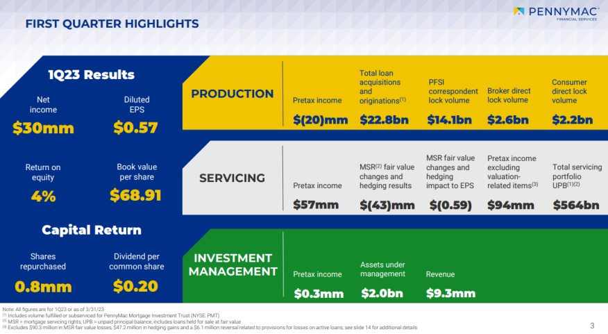 PennyMac 1Q Earnings Snapshot