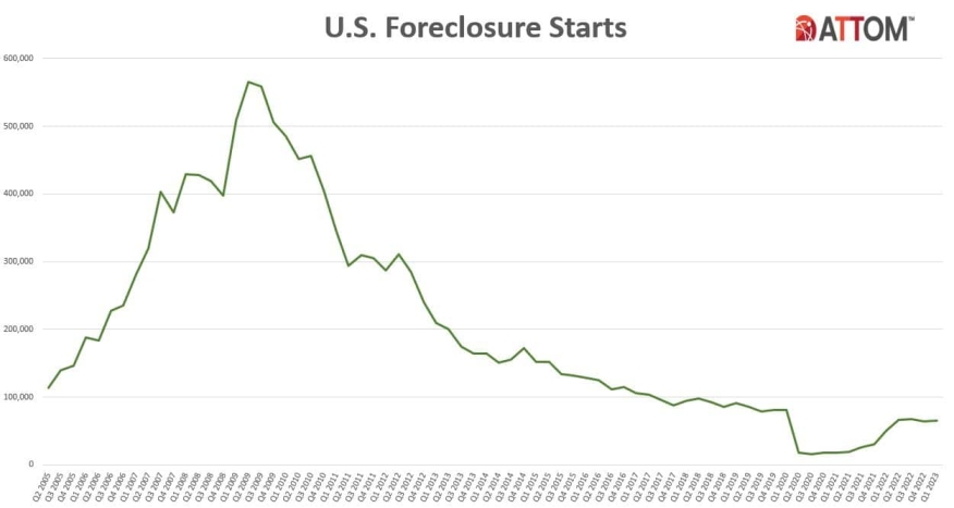U.S. Foreclosure Starts Q1 2023
