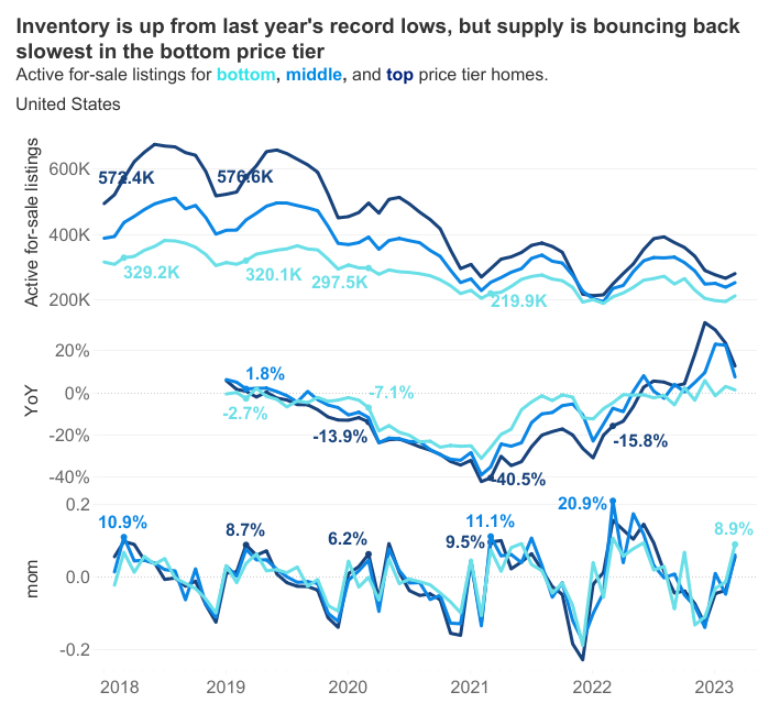 Zillow Housing Inventory 042023