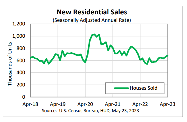 April 2023 New Home Sales