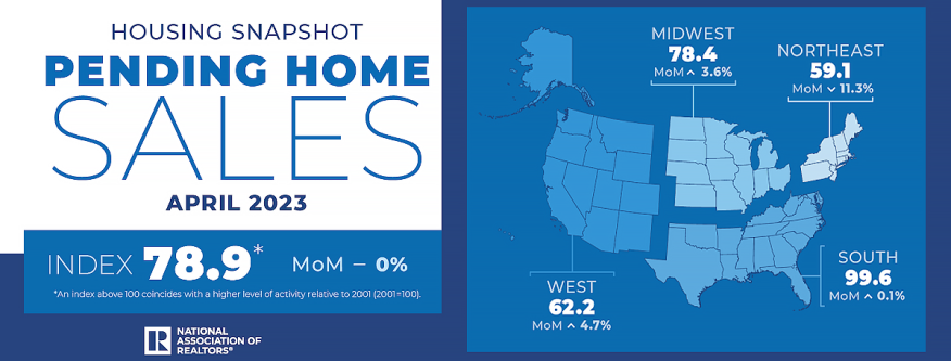 NAR Pending Home Sales April 2023