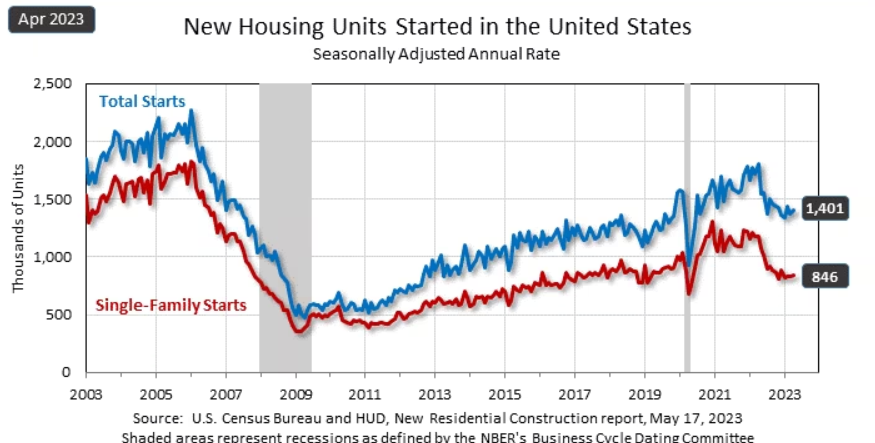 April Housing Starts 2023