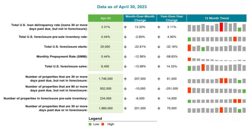 Black Knight Delinquencies April 2023