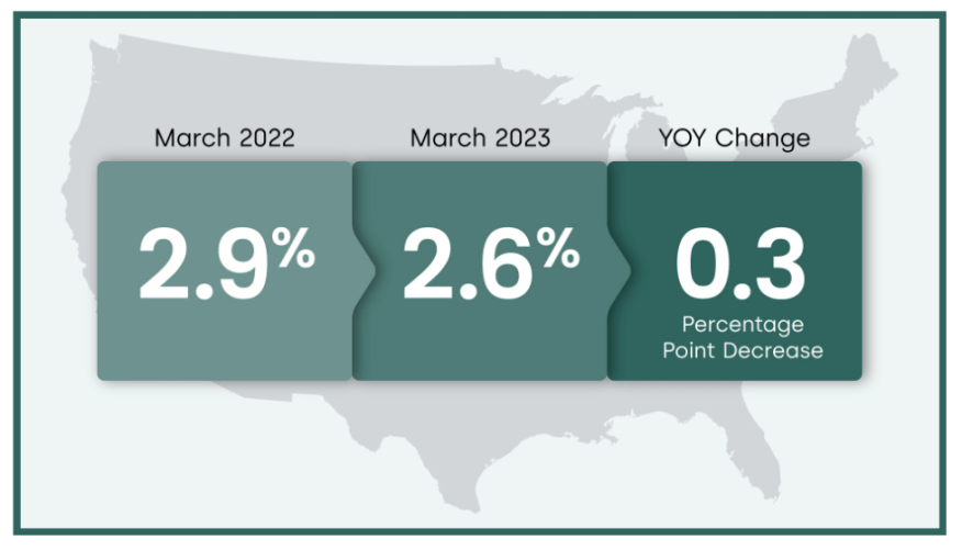 CoreLogic LPI Mortgage Delinquency Rate March 2023