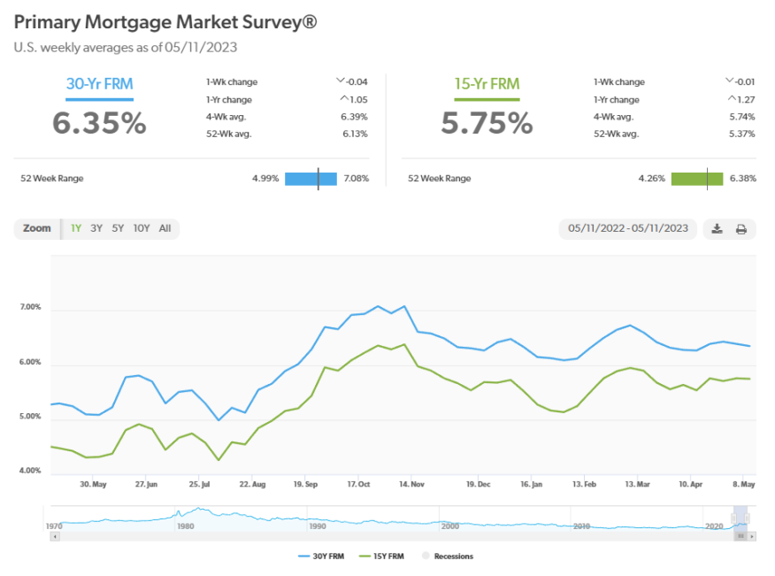 Freddie Mac PMMS 051123