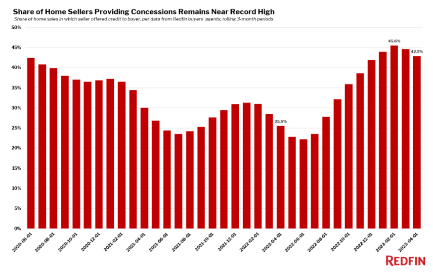 Home Seller Concessions Q1 2023