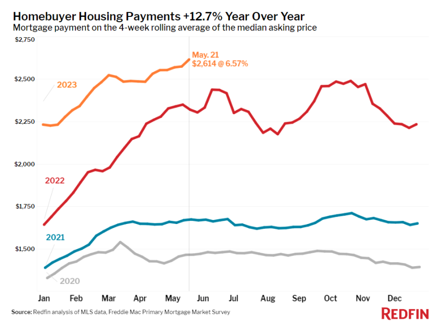 Redfin Housing Payments 052523