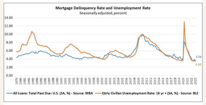 MBA Delinquency and Unemployment Rate