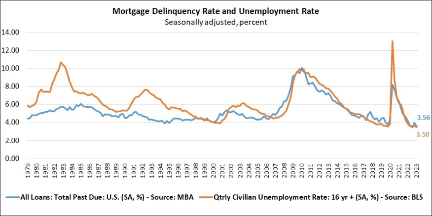 MBA Mortgage Delinquencies & Unemployment Rate April 2023