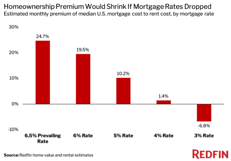 Redfin Homeownership Premium