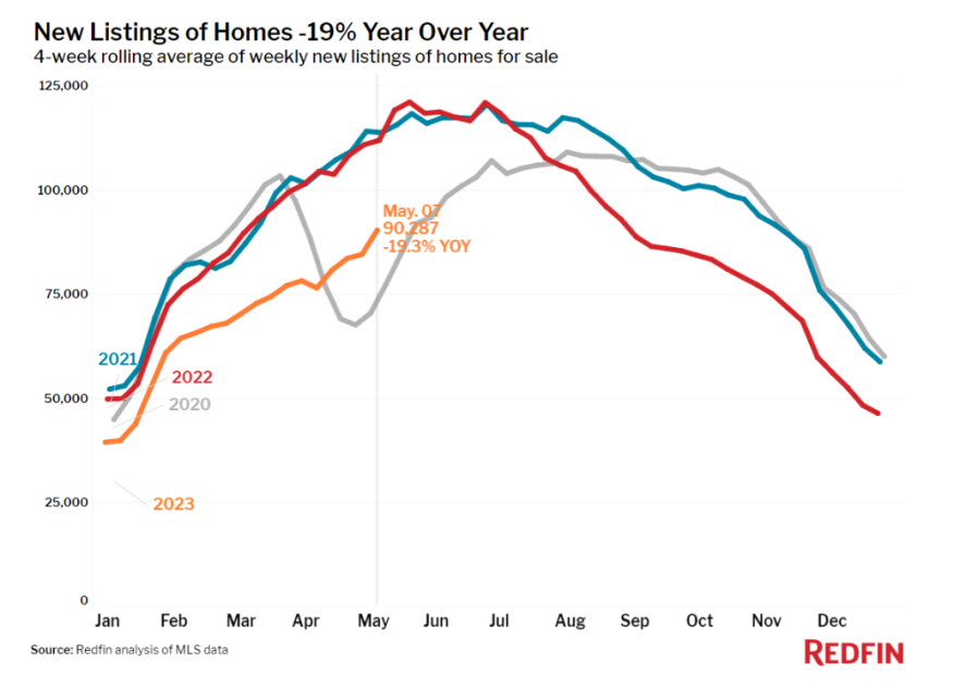 Redfin New Listings May 2023