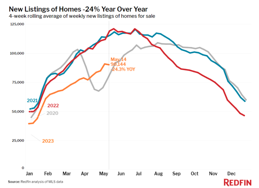 Redfin New Listings May 14 2023