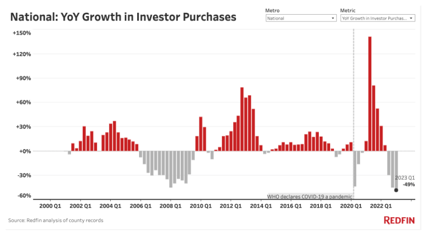 Redfin Home Investor Growth YOY March 2023