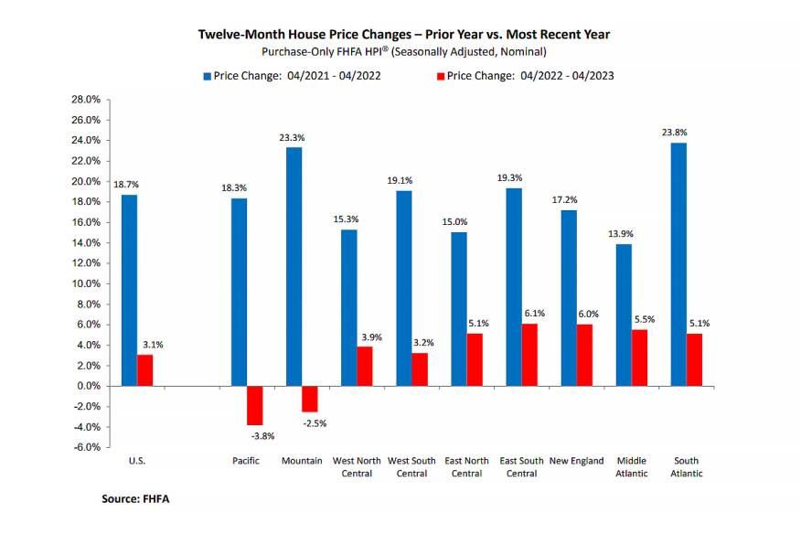 FHFA 12-month House Price Changes