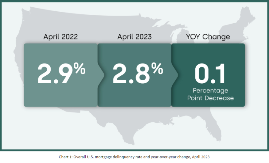 CoreLogic Delinquency Rates April 2023