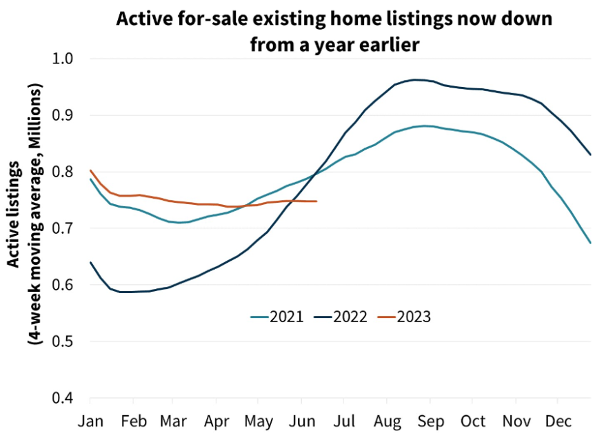 Existing Home Sales