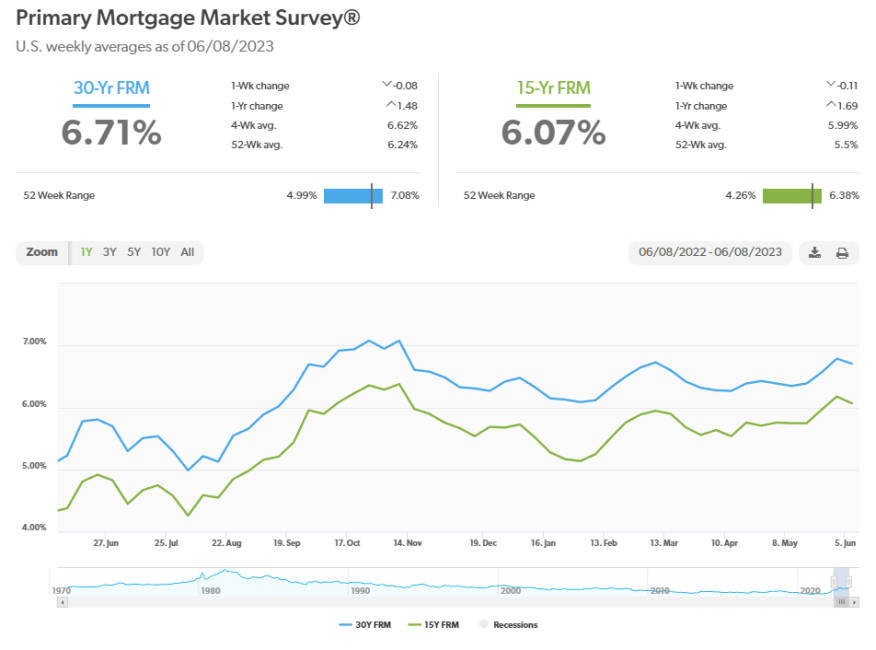 Freddie Mac PMMS 060823