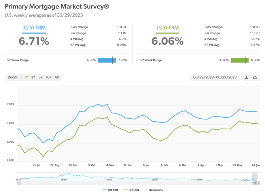 Freddie Mac PMMS 062923