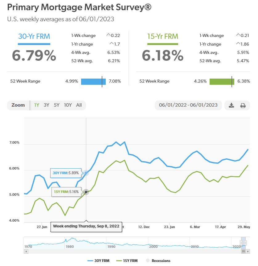 Freddie Mac PMMS 060123