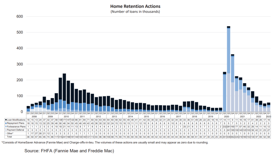 Fannie, Freddie Home Retention Actions Q1 2023