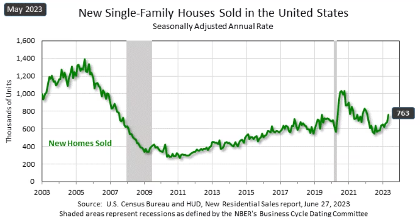 May 2023 New Home Sales