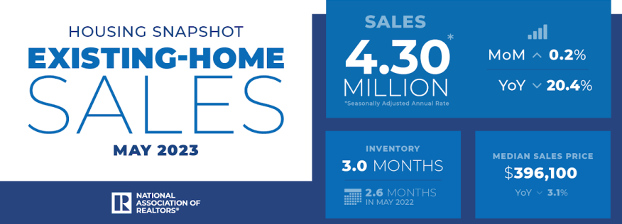 NAR Existing-Home Sales May 2023