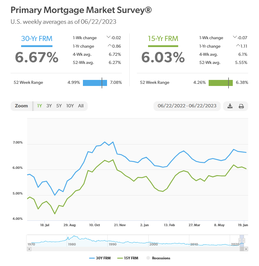 Freddie Mac PMMS 062223